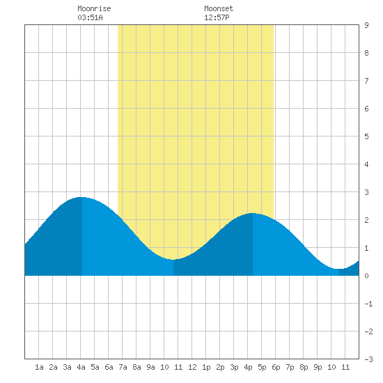 Fishermans Island tide chart for Sunday, February 23, 2025