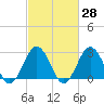 Fishermans Island tide chart for Friday, February 28, 2025