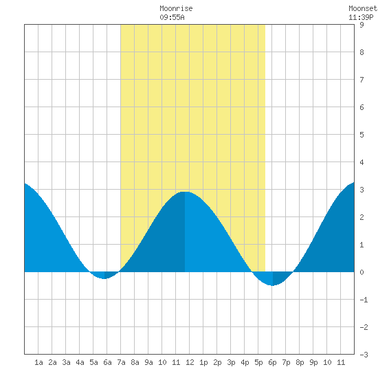 Fishermans Island tide chart for Monday, February 3, 2025