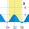 Fishermans Island tide chart for Monday, February 3, 2025