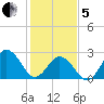Fishermans Island tide chart for Wednesday, February 5, 2025