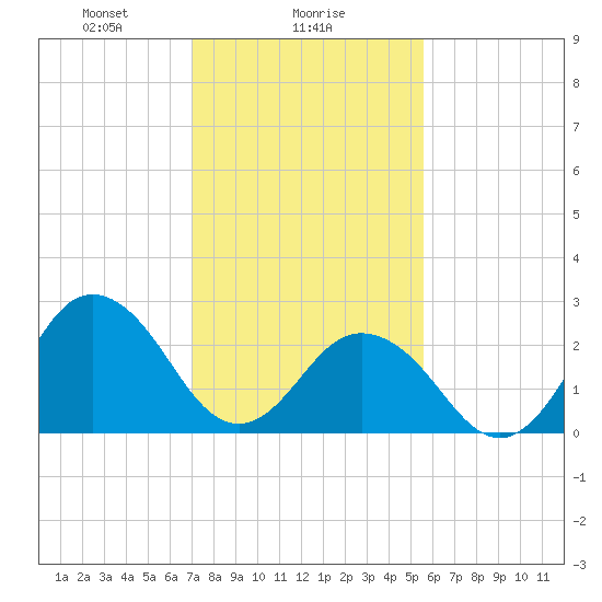 Fishermans Island tide chart for Thursday, February 6, 2025