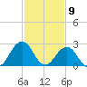 Fishermans Island tide chart for Sunday, February 9, 2025