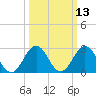 Fishermans Island tide chart for Thursday, March 13, 2025