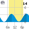 Fishermans Island tide chart for Friday, March 14, 2025