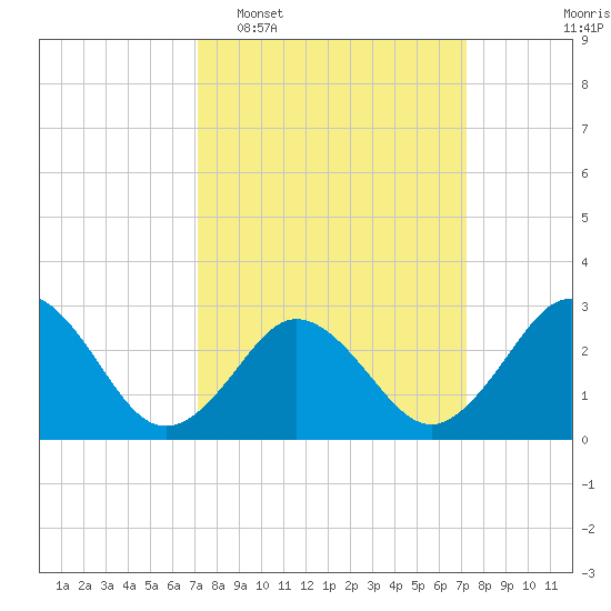 Fishermans Island tide chart for Tuesday, March 18, 2025
