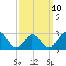Fishermans Island tide chart for Tuesday, March 18, 2025