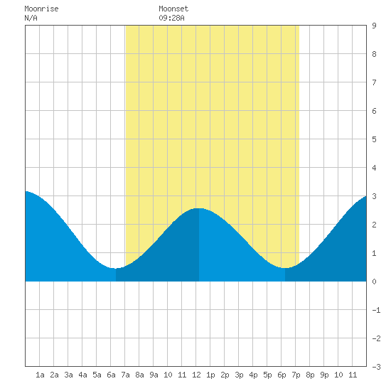 Fishermans Island tide chart for Wednesday, March 19, 2025
