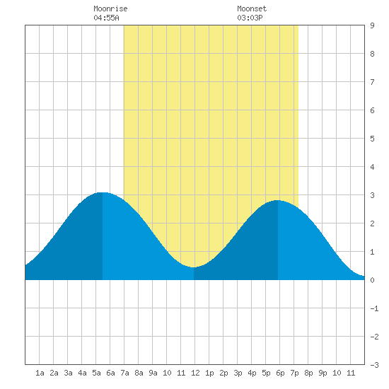 Fishermans Island tide chart for Tuesday, March 25, 2025