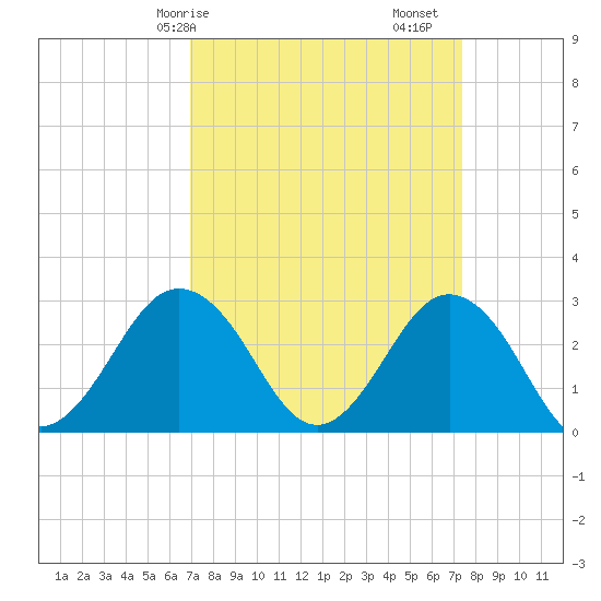 Fishermans Island tide chart for Wednesday, March 26, 2025