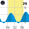 Fishermans Island tide chart for Saturday, March 29, 2025