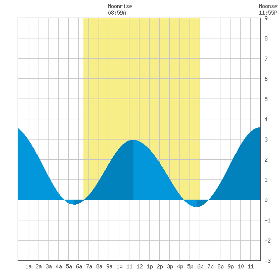 Fishermans Island tide chart for Tuesday, March 4, 2025