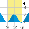 Fishermans Island tide chart for Tuesday, March 4, 2025