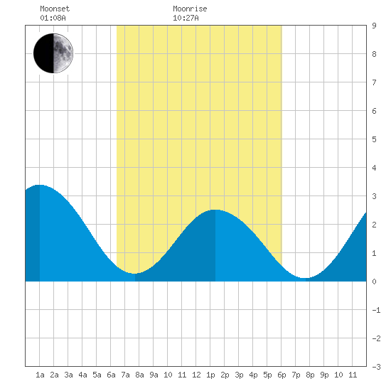 Fishermans Island tide chart for Thursday, March 6, 2025