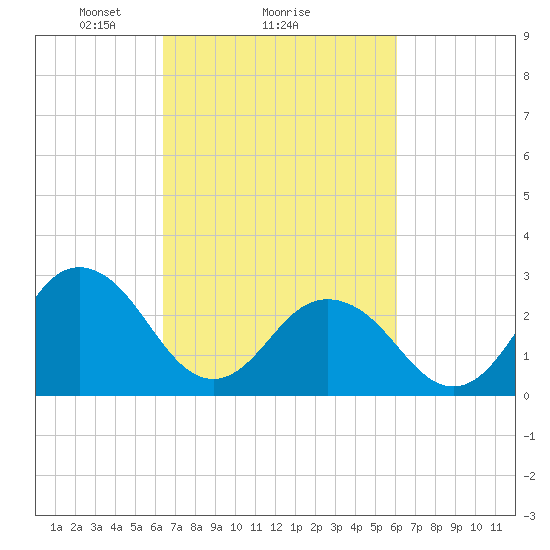 Fishermans Island tide chart for Friday, March 7, 2025