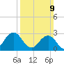 Fishermans Island tide chart for Sunday, March 9, 2025
