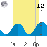 Fishermans Island tide chart for Saturday, April 12, 2025
