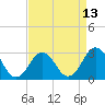 Fishermans Island tide chart for Sunday, April 13, 2025