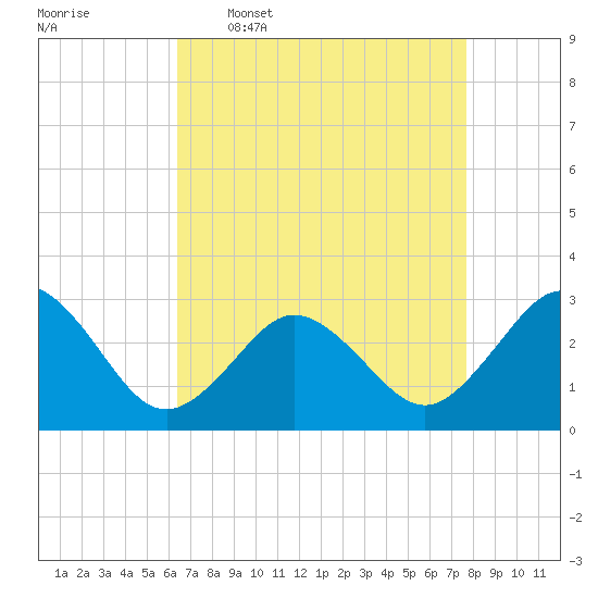 Fishermans Island tide chart for Thursday, April 17, 2025
