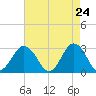Fishermans Island tide chart for Thursday, April 24, 2025