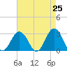 Fishermans Island tide chart for Friday, April 25, 2025