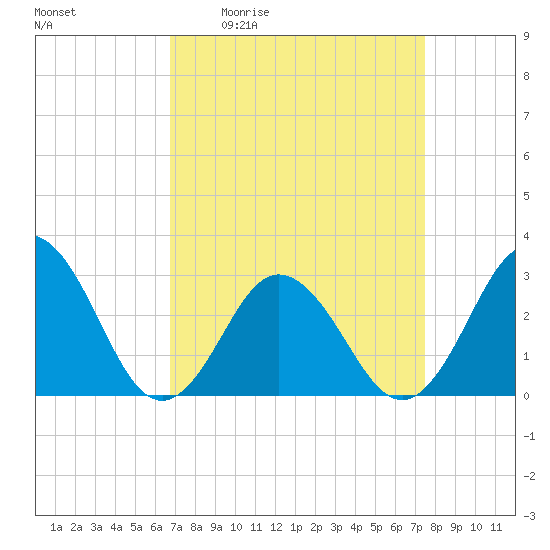 Fishermans Island tide chart for Wednesday, April 2, 2025