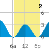 Fishermans Island tide chart for Wednesday, April 2, 2025