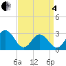 Fishermans Island tide chart for Friday, April 4, 2025