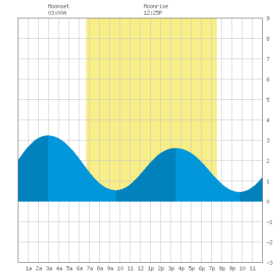 Fishermans Island tide chart for Saturday, April 5, 2025
