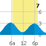 Fishermans Island tide chart for Monday, April 7, 2025