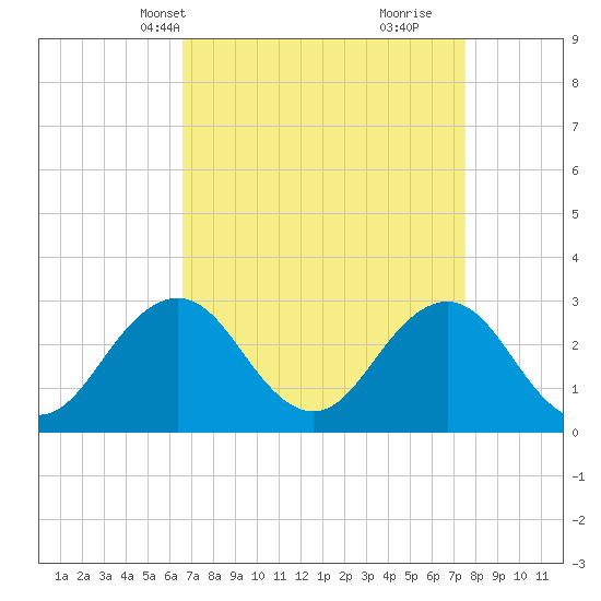 Fishermans Island tide chart for Tuesday, April 8, 2025