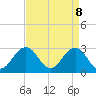 Fishermans Island tide chart for Tuesday, April 8, 2025