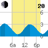 Fishermans Island tide chart for Tuesday, May 20, 2025