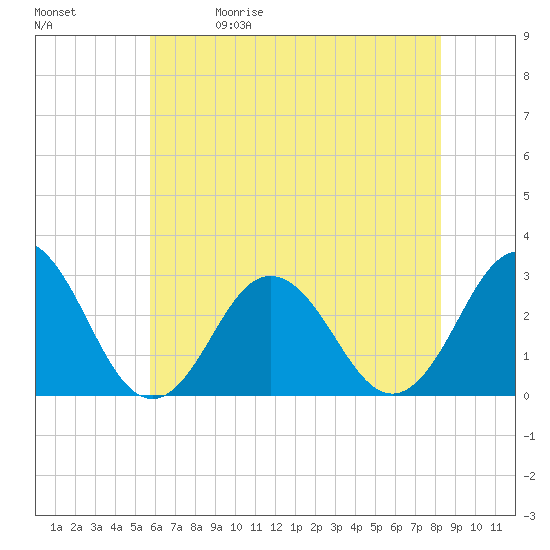 Fishermans Island tide chart for Friday, May 30, 2025