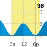 Fishermans Island tide chart for Friday, May 30, 2025