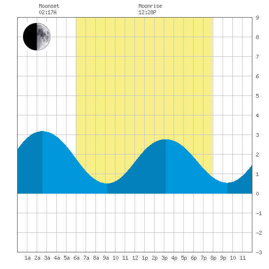 Fishermans Island tide chart for Sunday, May 4, 2025