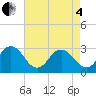 Fishermans Island tide chart for Sunday, May 4, 2025