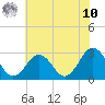 Fishermans Island tide chart for Thursday, July 10, 2025