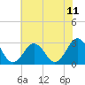 Fishermans Island tide chart for Friday, July 11, 2025