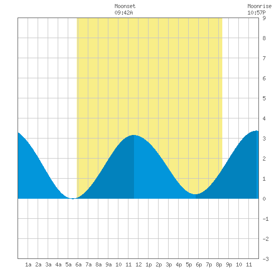 Fishermans Island tide chart for Monday, July 14, 2025