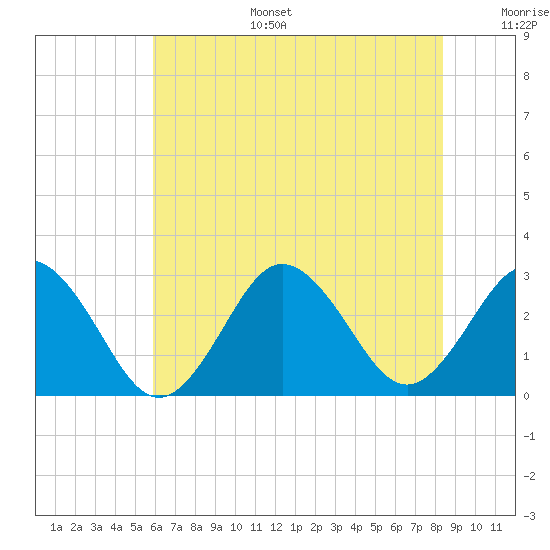 Fishermans Island tide chart for Tuesday, July 15, 2025