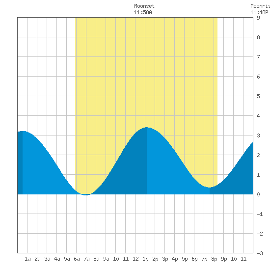 Fishermans Island tide chart for Wednesday, July 16, 2025