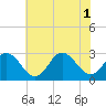Fishermans Island tide chart for Tuesday, July 1, 2025