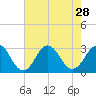 Fishermans Island tide chart for Monday, July 28, 2025