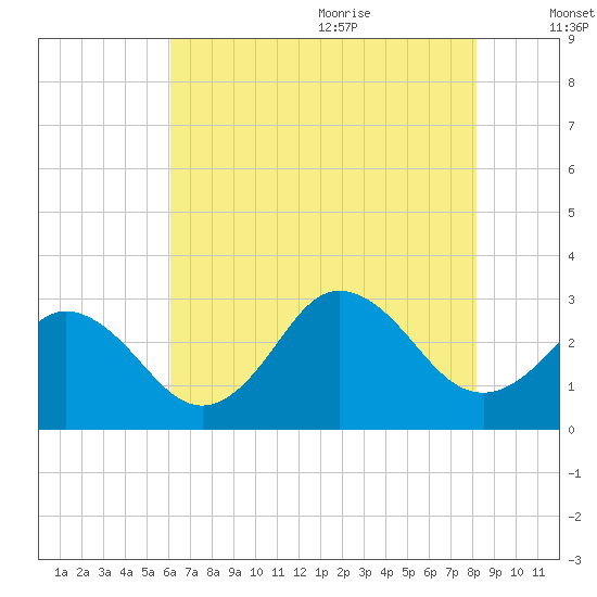 Fishermans Island tide chart for Thursday, July 31, 2025