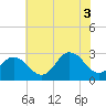 Fishermans Island tide chart for Thursday, July 3, 2025