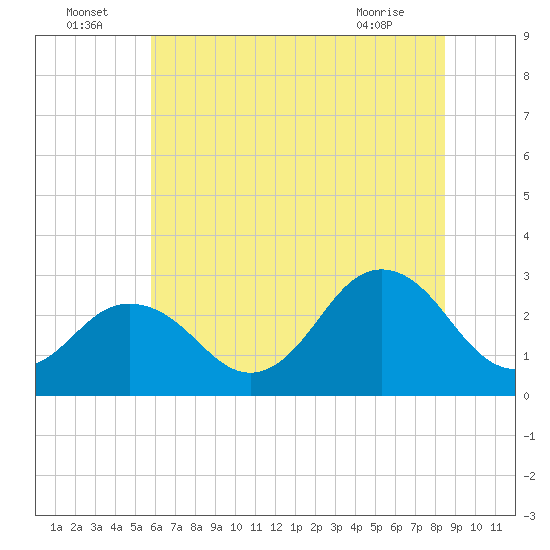 Fishermans Island tide chart for Saturday, July 5, 2025