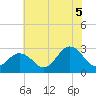 Fishermans Island tide chart for Saturday, July 5, 2025