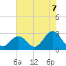 Fishermans Island tide chart for Monday, July 7, 2025