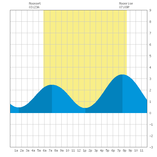 Fishermans Island tide chart for Tuesday, July 8, 2025